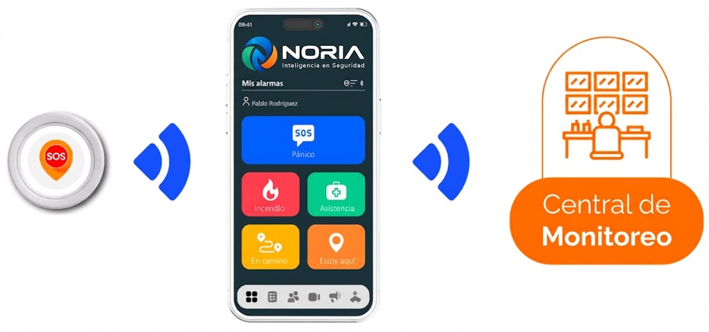 Esquema: el botón SOS se comunica por Bluetooth con el celular con Noria APP, y este con la central de monitoreo